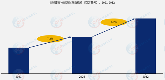 废弃物能源化市场调查：2032年全球市场规模将达到76,524.62百万美元