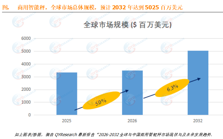 商用智能秤市场洞察：预计2032年全球市场规模将达到5025百万美元，未来几年年复合增长率CAGR为6.3%