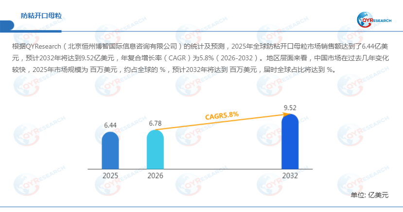 全球防粘开口母粒市场稳步进阶：2025年6.44亿→2032年9.52亿，5.8%复合增速夯实稳健增长根基