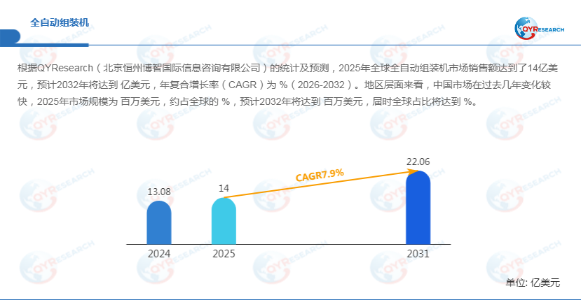 全自动组装机市场分析：预计2032年将达到23.62亿美元