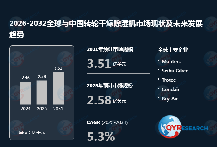 转轮干燥除湿机市场深度解析：年复合增长率（CAGR）为5.3%（2026-2032）