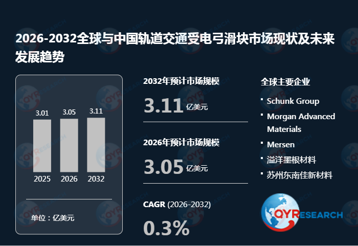 全球轨道交通受电弓滑块市场数据解析：2032年将达到311百万美元，CAGR 0.3%