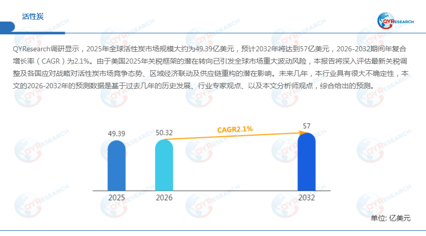 活性炭市场深度解析：预计2032年将达到57亿美元