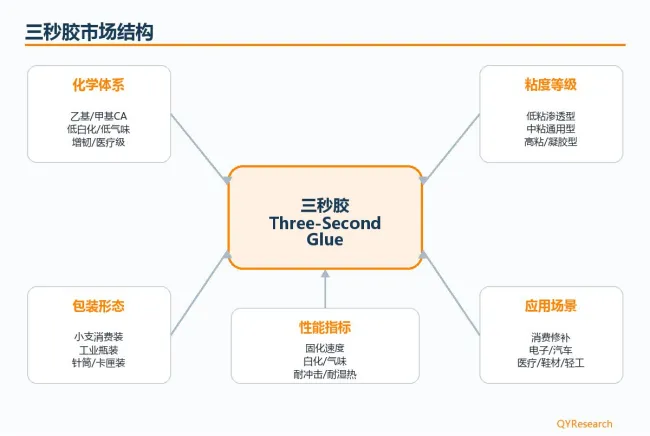 全球三秒胶市场解读：年复合增长率（CAGR）为5.2%（2026-2032）