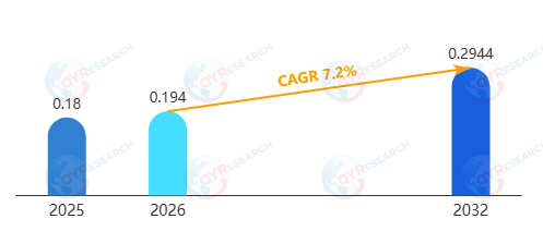 围脂滴蛋白市场调研：预计到2032年规模将增至0.29亿美元，CAGR为7.2%