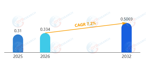 0.31亿→0.51亿美元！2026-2032全球解偶联蛋白市场CAGR7.2%深度解析