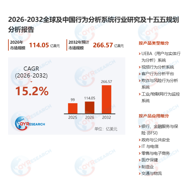 行为分析系统市场调查报告：2026-2032期间年复合增长率（CAGR）为15.2%