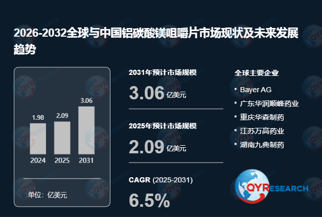 铝碳酸镁咀嚼片全球市场提速：2025年2.09亿销售额奠基，2031年3.06亿目标锁定6.5%年复合增速