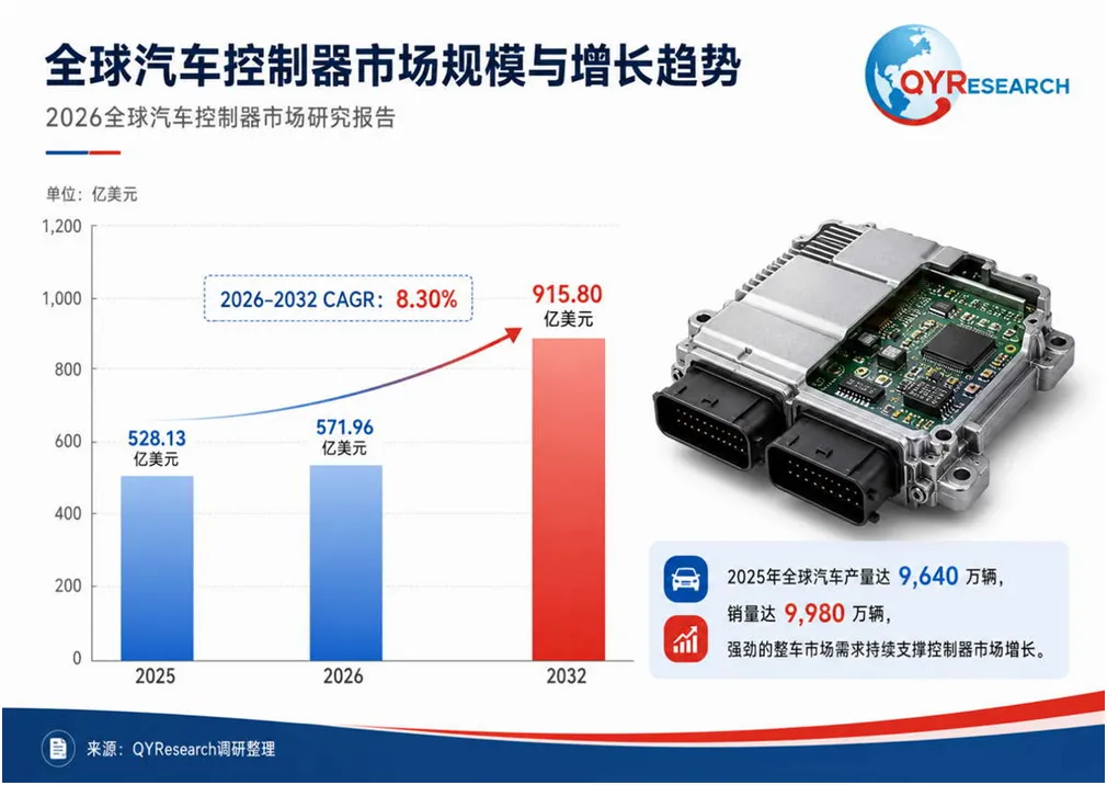 8.30%复合增速！2026全球汽车控制器行业规模、竞争格局及国产化机遇解析