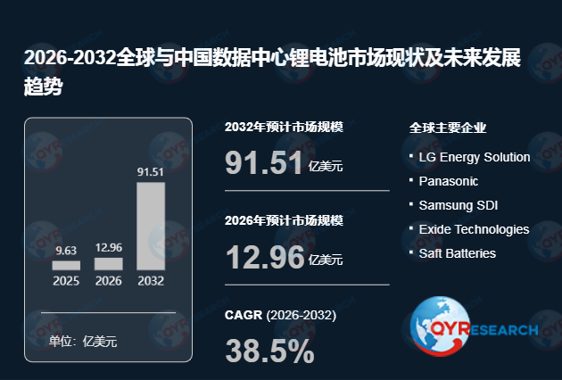 从9.63亿到91.51亿！全球数据中心锂电池市场增速亮眼，2032年目标规模锁定91.51亿美元