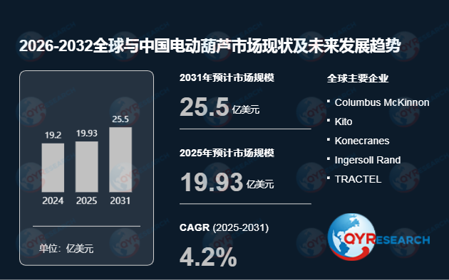 全球电动葫芦市场稳增：2025年销售额19.93亿美元，2031年将达25.5亿，CAGR锁定4.2%