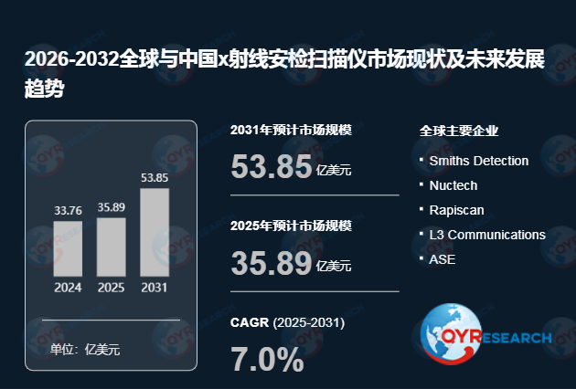 数据透视：2025-2031年全球X射线安检扫描仪市场，销售额35.89亿起步，年复合增长7.0%迈向53.85亿