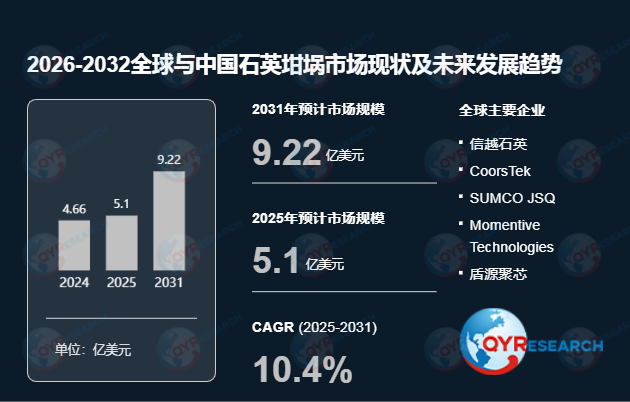 石英坩埚市场迎发展新势：2025年销售5.1亿美元，2031年目标9.22亿，十年复合增长10.4%