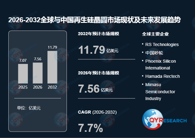 再生硅晶圆市场动能强劲：2025年销售额7.07亿美元，2026-2032年复合增长率7.7%锚定11.79亿目标
