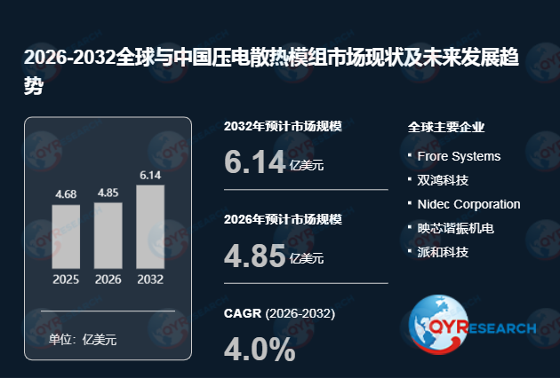4.68亿到6.14亿！全球压电散热模组市场锁定4.0%复合增长，2025-2032发展路径明晰