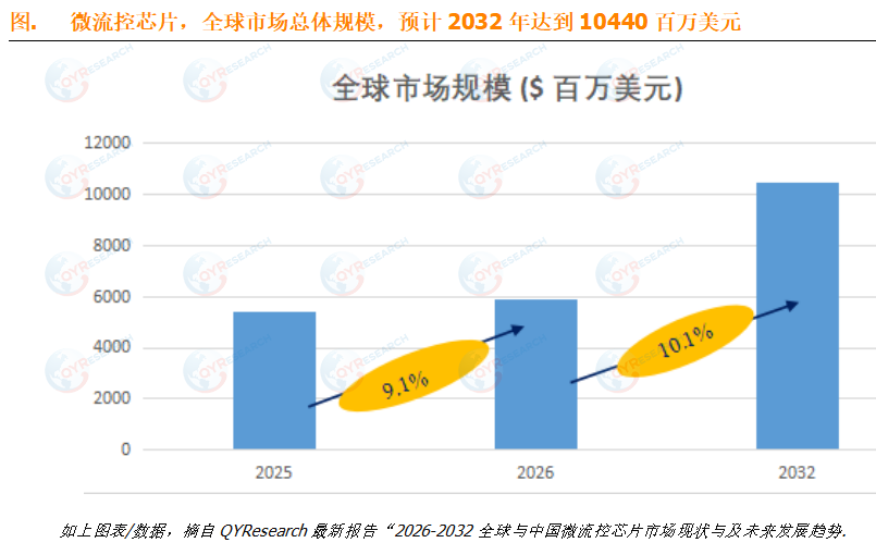 2026年全球微流控芯片市场洞察：未来几年年复合增长率CAGR为10.1%