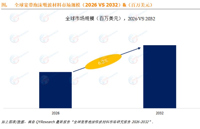预计到2032年全球宽带泡沫吸波材料市场规模将达到6.3百万美元