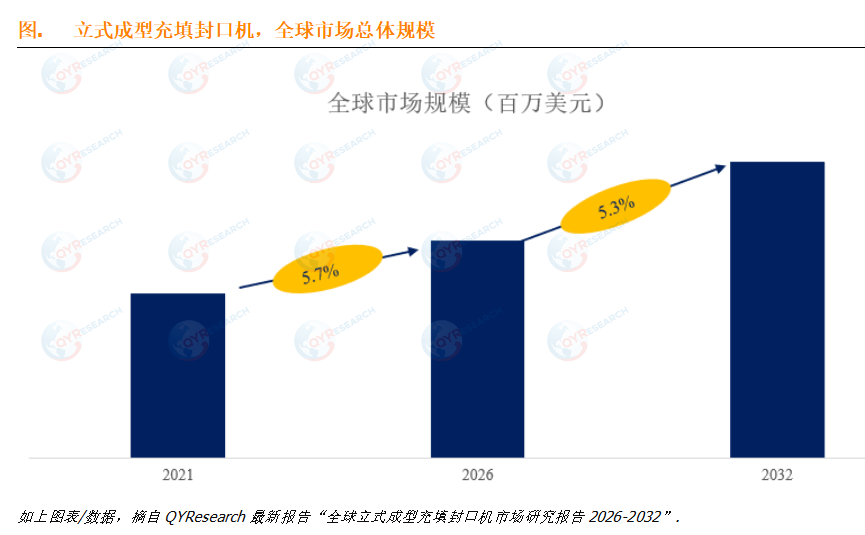 立式成型充填封口机市场分析：预计2032年全球市场规模将达到35.8亿美元