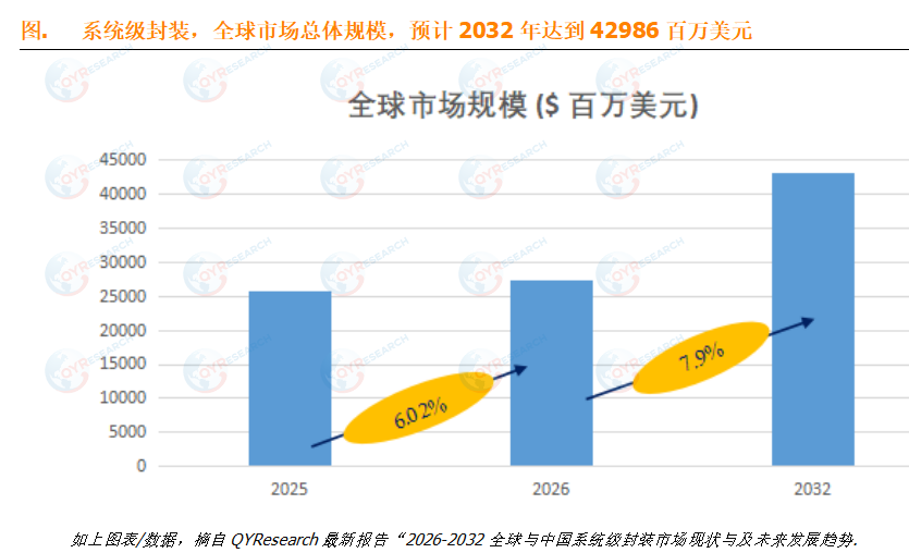 系统级封装市场调研：预计2032年全球市场规模将达到42986百万美元