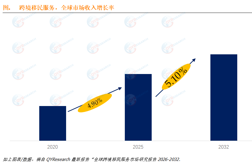 预计2032年全球跨境移民服务市场规模将达到45.4亿美元