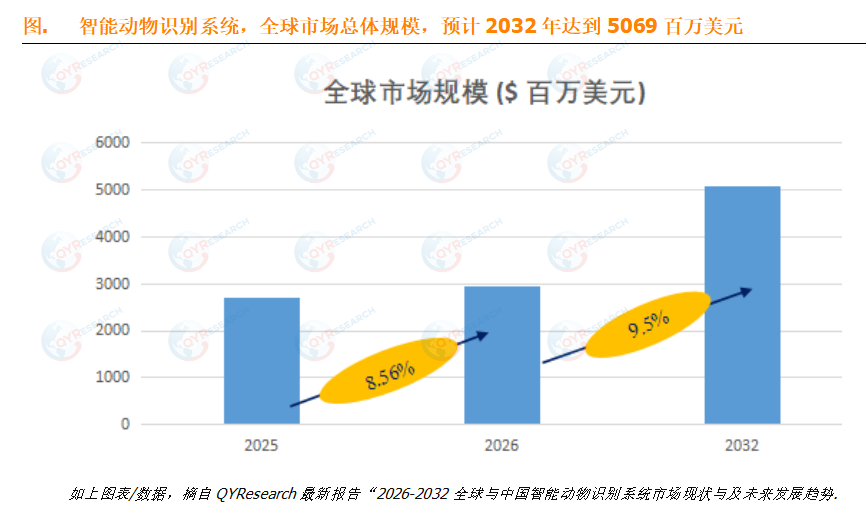 预计2032年全球智能动物识别系统市场规模将达到5069百万美元