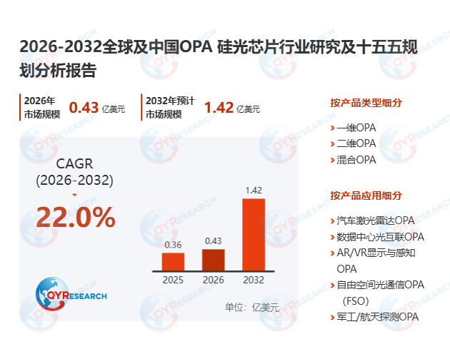 OPA 硅光芯片市场调查报告：2026-2032期间年复合增长率（CAGR）为22.0%