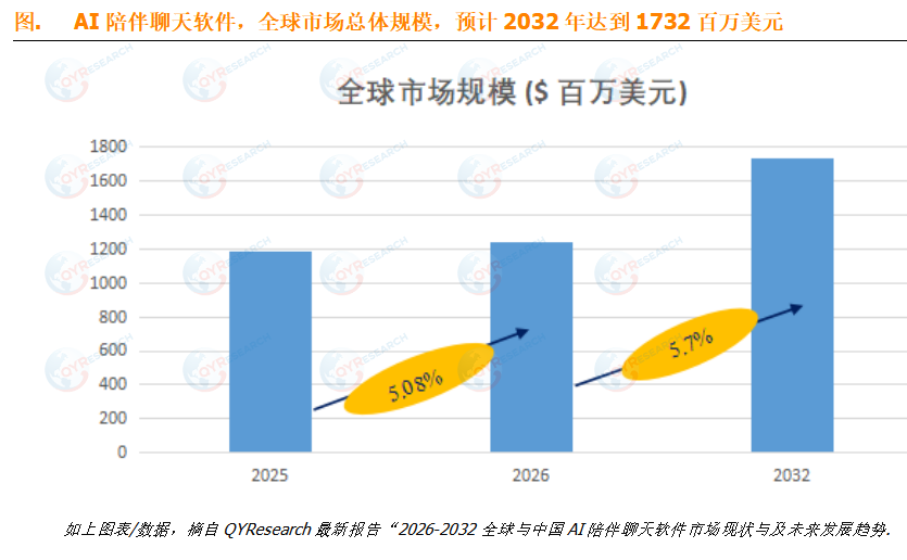 AI陪伴聊天软件行业调研：预计2032年全球市场规模将达到1732百万美元