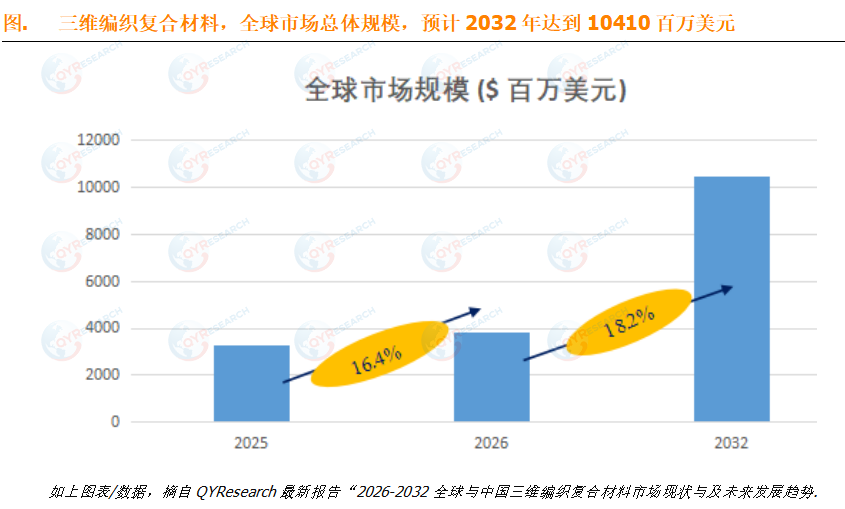 三维编织复合材料市场洞察：未来几年年复合增长率CAGR为18.2%