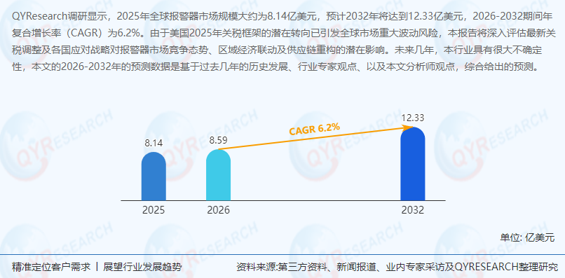 报警器市场前景研判：全球报警器市场规模大约为8.14亿美元