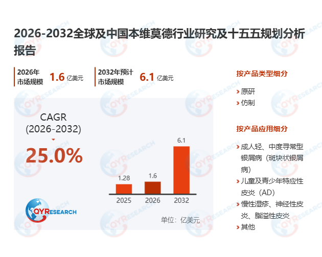 本维莫德市场调查报告：2026-2032期间年复合增长率（CAGR）为25.0%