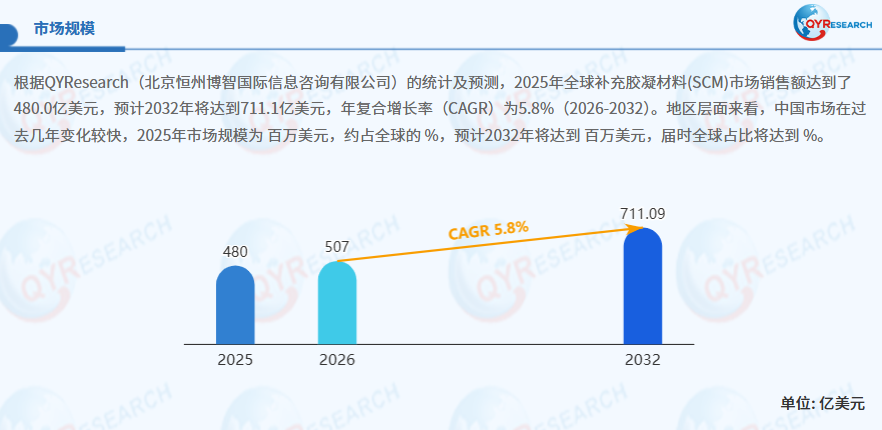 补充胶凝材料(SCM)市场分析：预计2032年市场规模将达到711.1亿美元