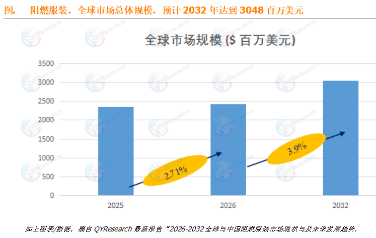 阻燃服装行业调研：预计2032年全球市场规模将达到3048百万美元