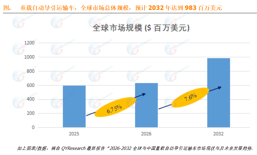 预计2032年全球重载自动导引运输车市场规模将达到983百万美元