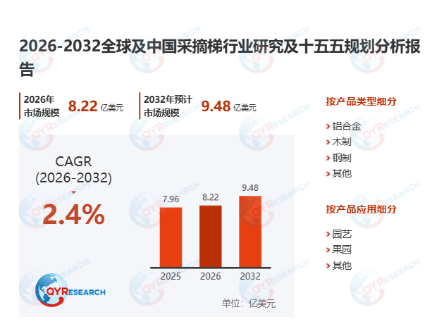 采摘梯市场调查报告：2026-2032期间年复合增长率（CAGR）为2.4%