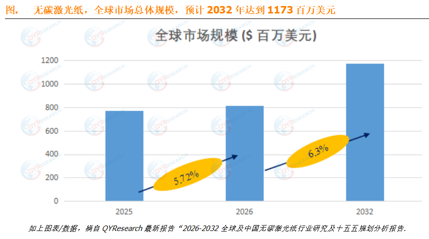 预计2032年全球无碳激光纸市场规模将达到1173百万美元，未来几年年复合增长率CAGR为6.3%