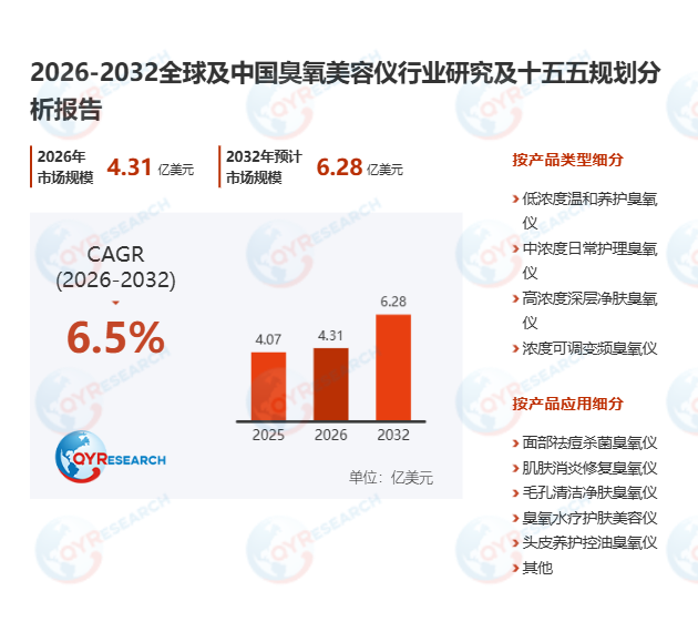 臭氧美容仪市场调查报告：2026-2032期间年复合增长率（CAGR）为6.5%