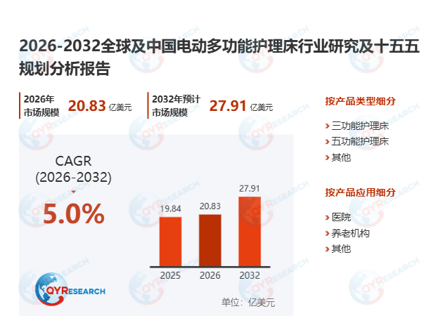 电动多功能护理床市场调查报告：预计2032年市场规模将达到27.91亿美元