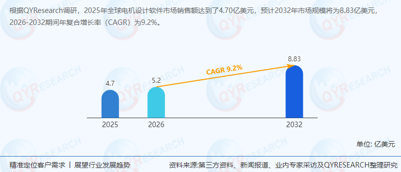 电机设计软件行业市场分析：预计2032年全球市场规模将为8.83亿美元