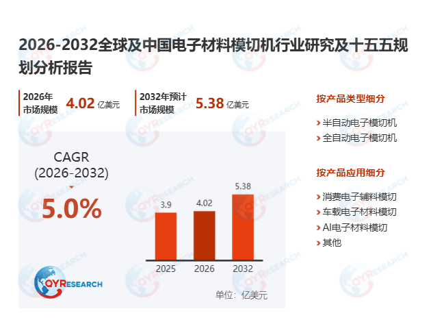 电子材料模切机市场调查报告：2026-2032期间年复合增长率（CAGR）为5.0%