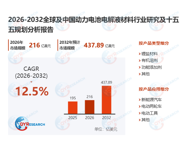 动力电池电解液材料市场调查报告：预计2032年市场规模将达到437.9亿美元