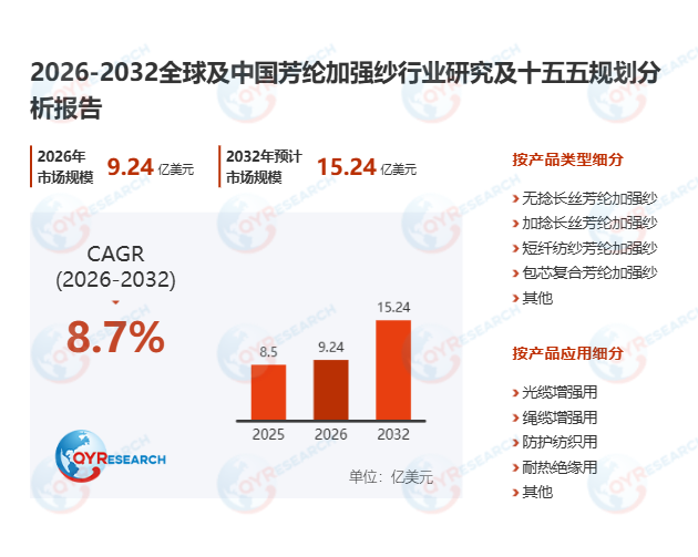 芳纶加强纱市场调查报告：2026-2032期间年复合增长率（CAGR）为8.7%