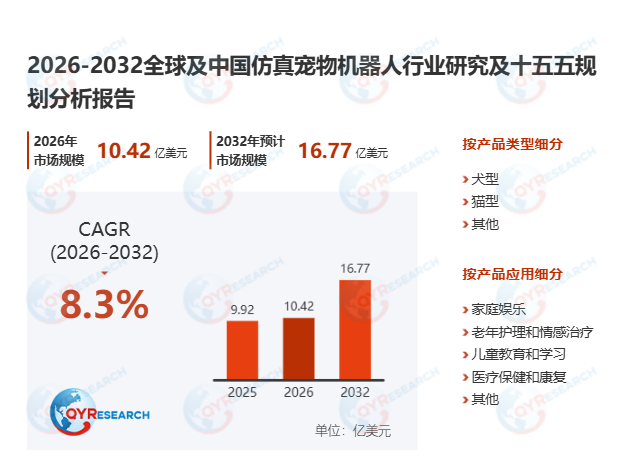 仿真宠物机器人市场调查报告：2026-2032期间年复合增长率（CAGR）为8.3%