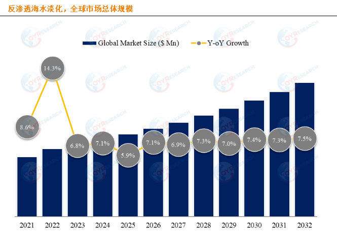 全球反渗透海水淡化市场报告分析：预计2032年全球市场规模将达到240.8亿美元