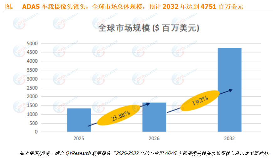 预计2032年全球ADAS车载摄像头镜头市场规模将达到4751百万美元