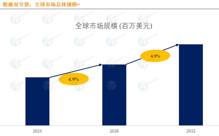 全球粉液双室袋市场分析报告：预计2032年全球市场规模将达到21.91亿美元