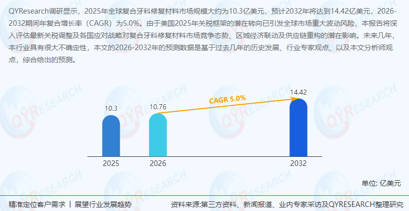 复合牙科修复材料行业分析：预计2032年全球市场规模将达到14.42亿美元