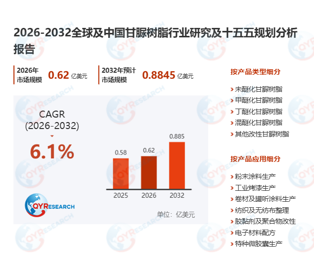 甘脲树脂市场调查报告：预计2032年市场规模将达到0.88亿美元