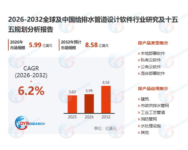 给排水管道设计软件市场调查报告：2026-2032期间年复合增长率（CAGR）为6.2%