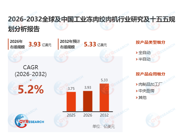 工业冻肉绞肉机市场调查报告：预计2032年市场规模将达到5.33亿美元