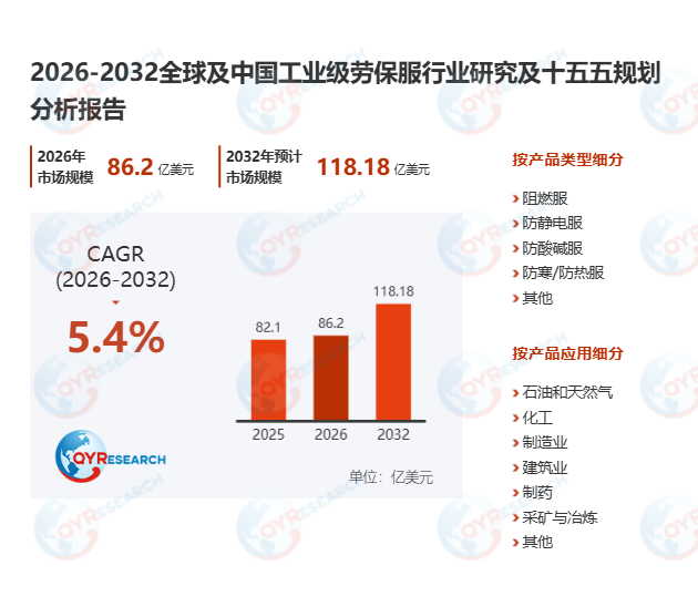 工业级劳保服市场调查报告：2026-2032期间年复合增长率（CAGR）为5.4%